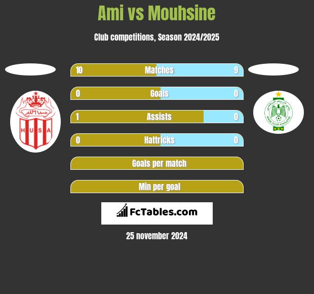 Ami vs Mouhsine h2h player stats