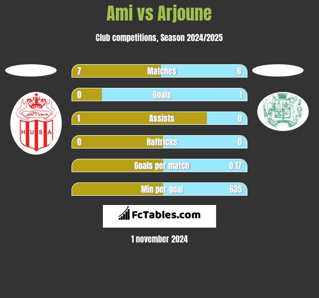 Ami vs Arjoune h2h player stats