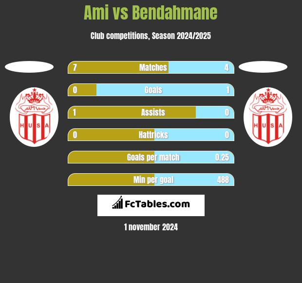 Ami vs Bendahmane h2h player stats