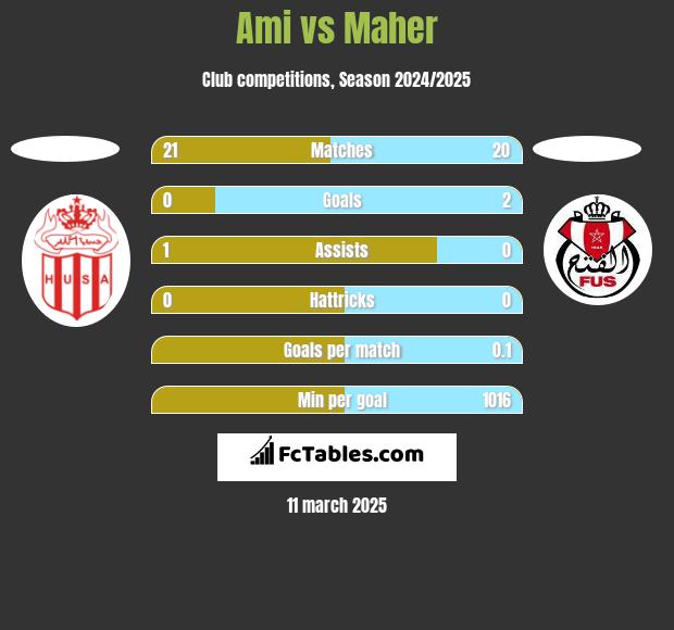 Ami vs Maher h2h player stats