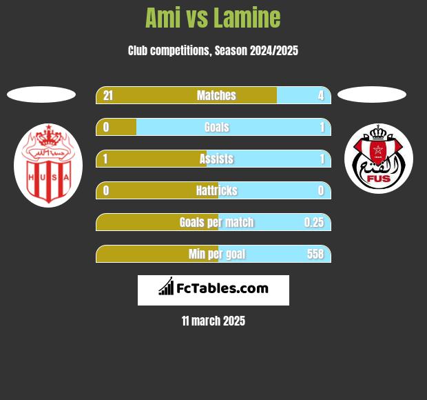 Ami vs Lamine h2h player stats