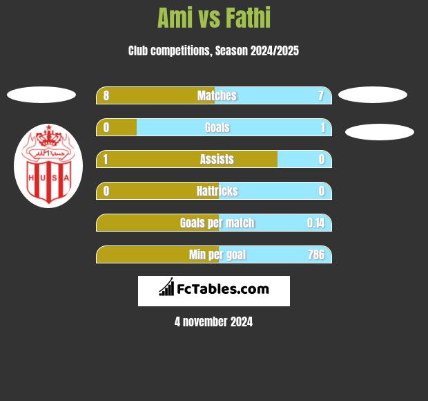 Ami vs Fathi h2h player stats