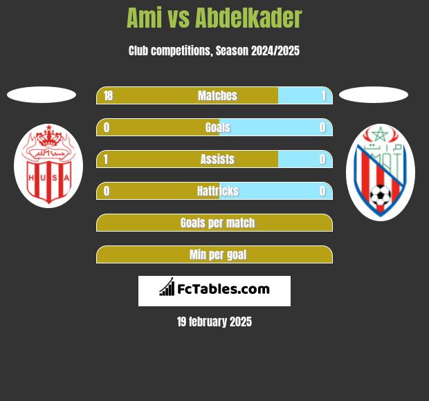 Ami vs Abdelkader h2h player stats