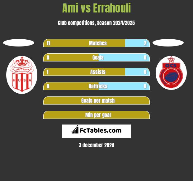 Ami vs Errahouli h2h player stats