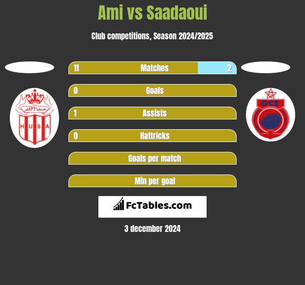 Ami vs Saadaoui h2h player stats