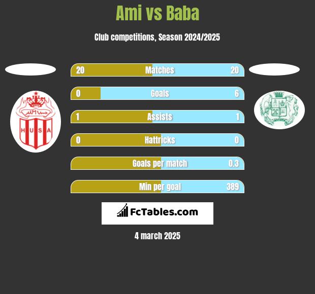 Ami vs Baba h2h player stats