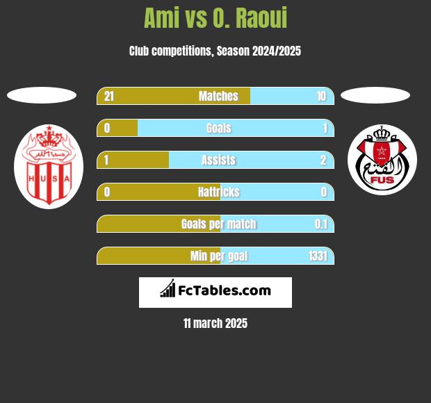 Ami vs O. Raoui h2h player stats