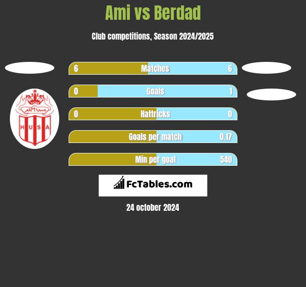 Ami vs Berdad h2h player stats