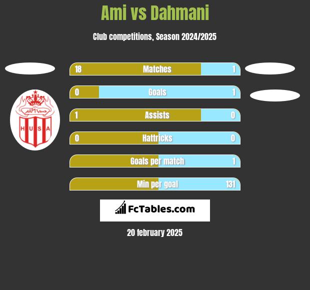 Ami vs Dahmani h2h player stats