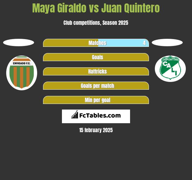 Maya Giraldo vs Juan Quintero h2h player stats