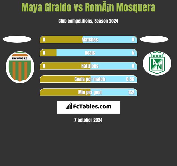 Maya Giraldo vs RomÃ¡n Mosquera h2h player stats