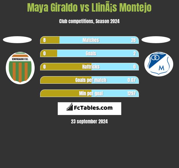 Maya Giraldo vs LlinÃ¡s Montejo h2h player stats