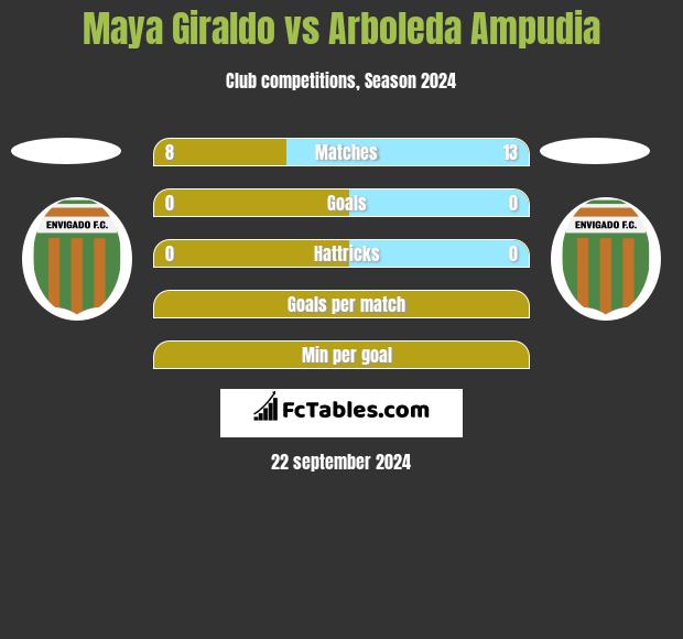 Maya Giraldo vs Arboleda Ampudia h2h player stats