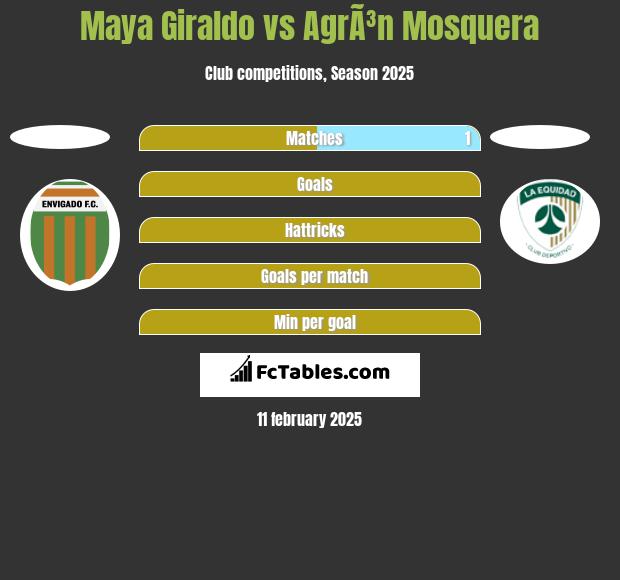 Maya Giraldo vs AgrÃ³n Mosquera h2h player stats