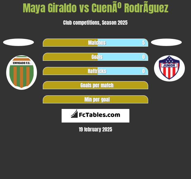 Maya Giraldo vs CuenÃº RodrÃ­guez h2h player stats