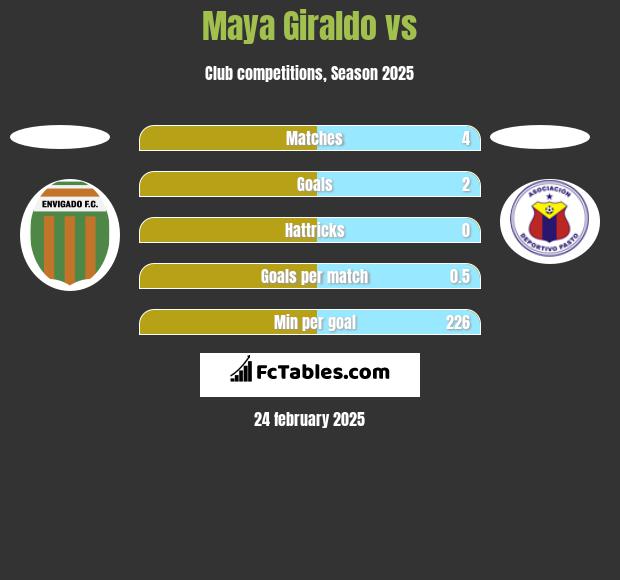 Maya Giraldo vs  h2h player stats