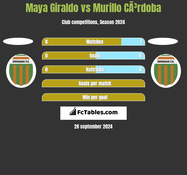 Maya Giraldo vs Murillo CÃ³rdoba h2h player stats