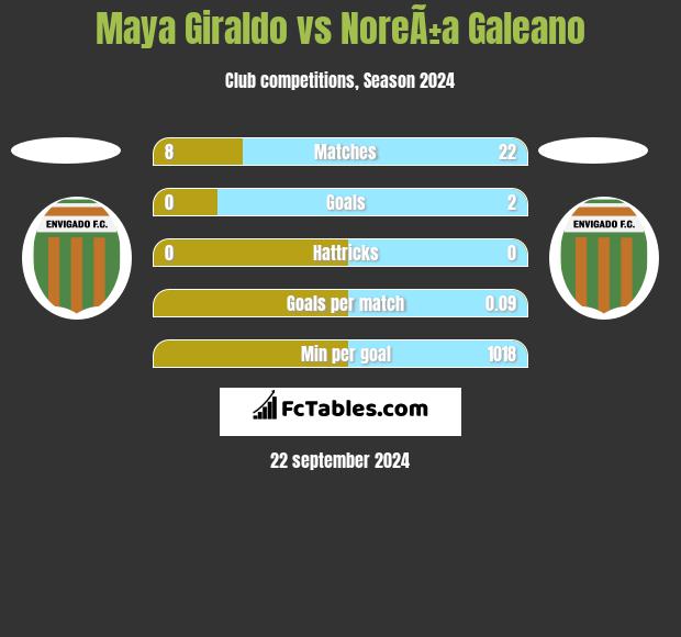 Maya Giraldo vs NoreÃ±a Galeano h2h player stats