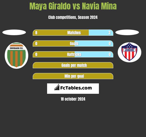 Maya Giraldo vs Navia Mina h2h player stats