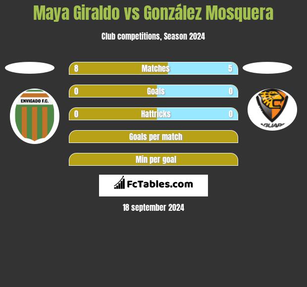 Maya Giraldo vs González Mosquera h2h player stats