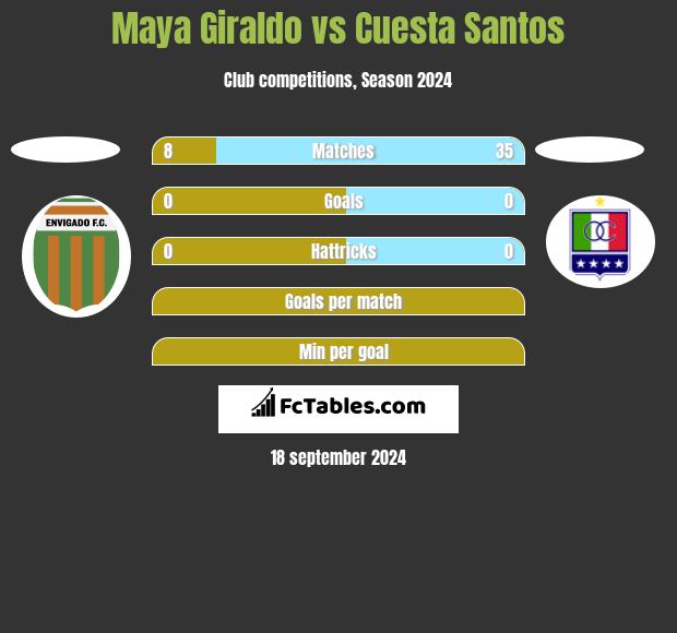 Maya Giraldo vs Cuesta Santos h2h player stats