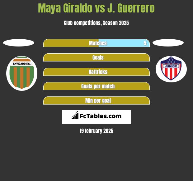 Maya Giraldo vs J. Guerrero h2h player stats