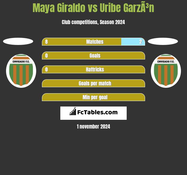 Maya Giraldo vs Uribe GarzÃ³n h2h player stats