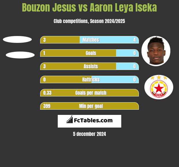 Bouzon Jesus vs Aaron Leya Iseka h2h player stats