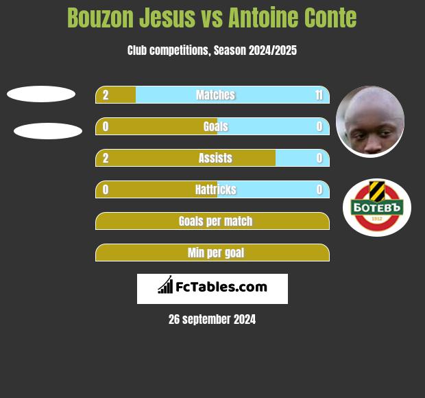 Bouzon Jesus vs Antoine Conte h2h player stats