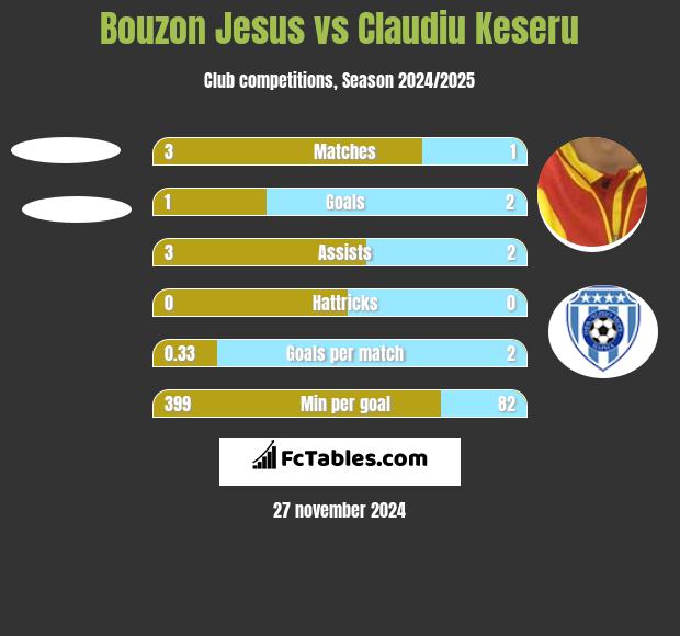 Bouzon Jesus vs Claudiu Keseru h2h player stats