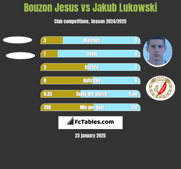 Bouzon Jesus vs Jakub Łukowski h2h player stats