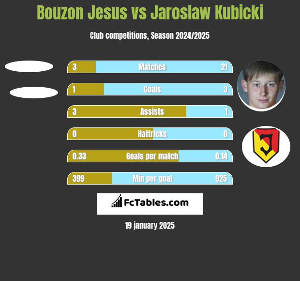 Bouzon Jesus vs Jarosław Kubicki h2h player stats