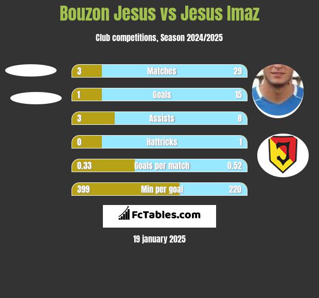 Bouzon Jesus vs Jesus Imaz h2h player stats