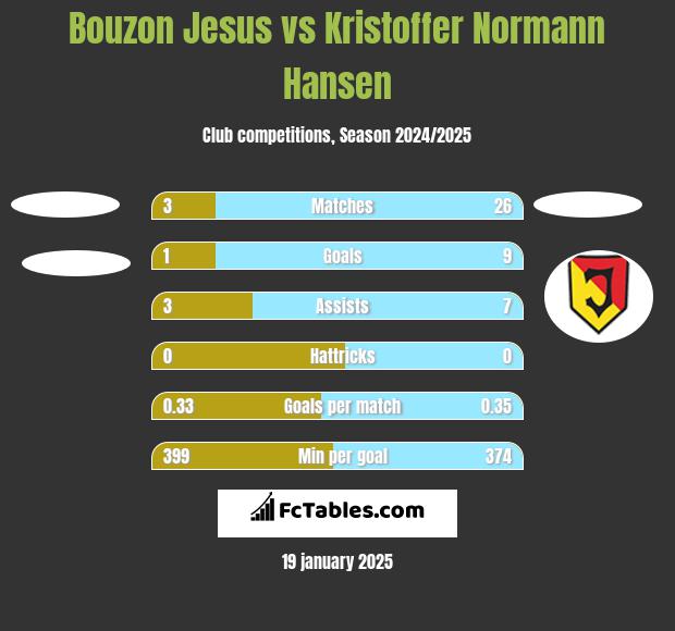 Bouzon Jesus vs Kristoffer Normann Hansen h2h player stats