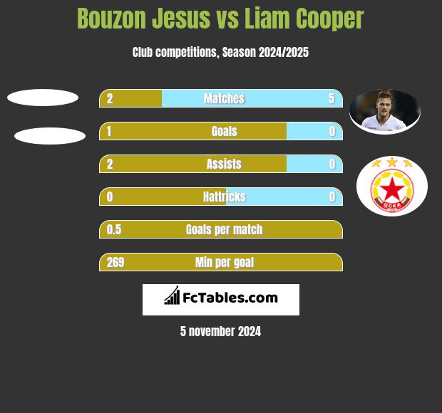 Bouzon Jesus vs Liam Cooper h2h player stats