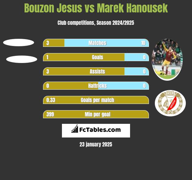 Bouzon Jesus vs Marek Hanousek h2h player stats