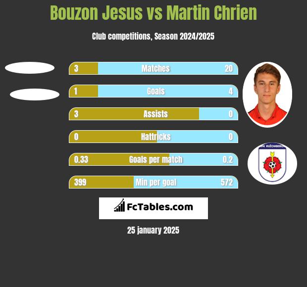 Bouzon Jesus vs Martin Chrien h2h player stats