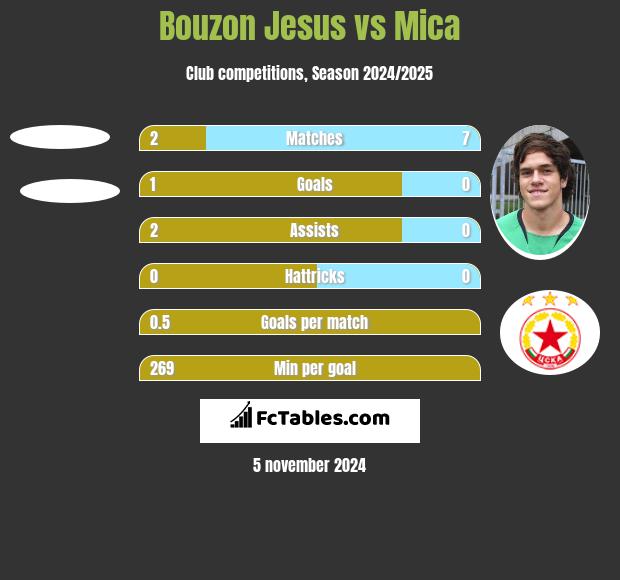 Bouzon Jesus vs Mica h2h player stats