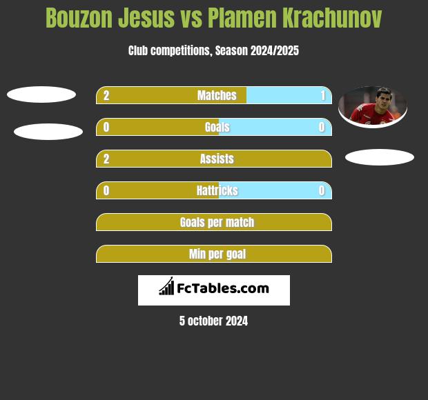 Bouzon Jesus vs Plamen Krachunov h2h player stats