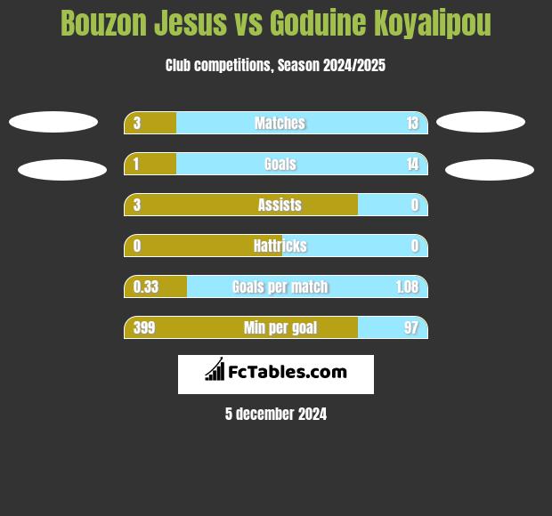 Bouzon Jesus vs Goduine Koyalipou h2h player stats