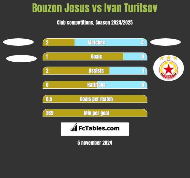 Bouzon Jesus vs Ivan Turitsov h2h player stats