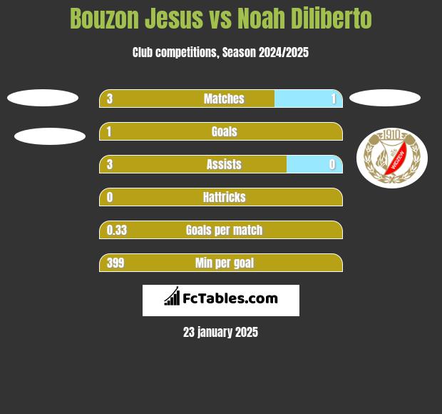 Bouzon Jesus vs Noah Diliberto h2h player stats