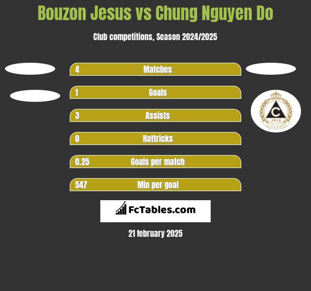 Bouzon Jesus vs Chung Nguyen Do h2h player stats