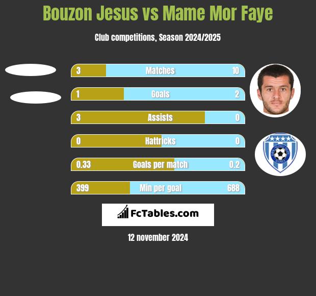 Bouzon Jesus vs Mame Mor Faye h2h player stats