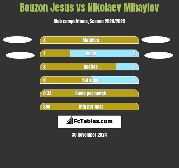 Bouzon Jesus vs Nikolaev Mihaylov h2h player stats