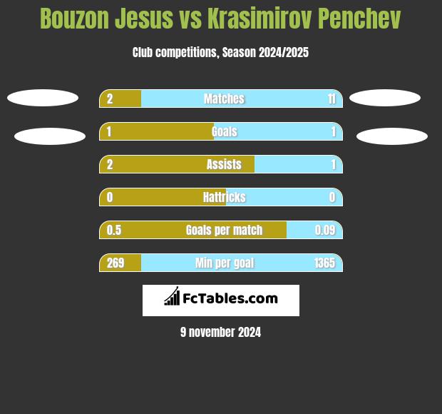 Bouzon Jesus vs Krasimirov Penchev h2h player stats