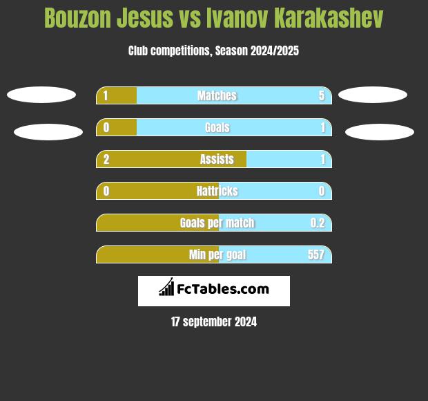 Bouzon Jesus vs Ivanov Karakashev h2h player stats