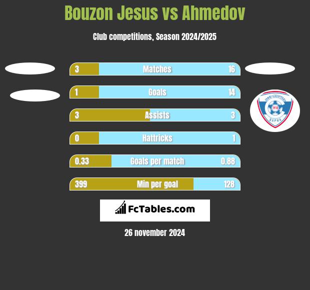 Bouzon Jesus vs Ahmedov h2h player stats