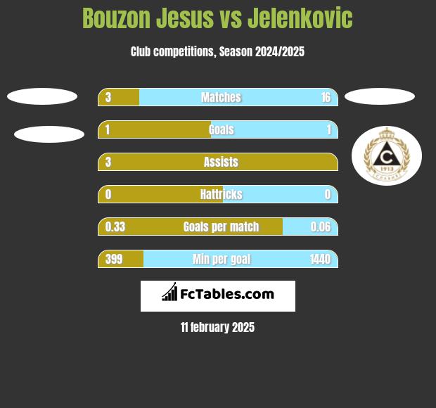 Bouzon Jesus vs Jelenkovic h2h player stats