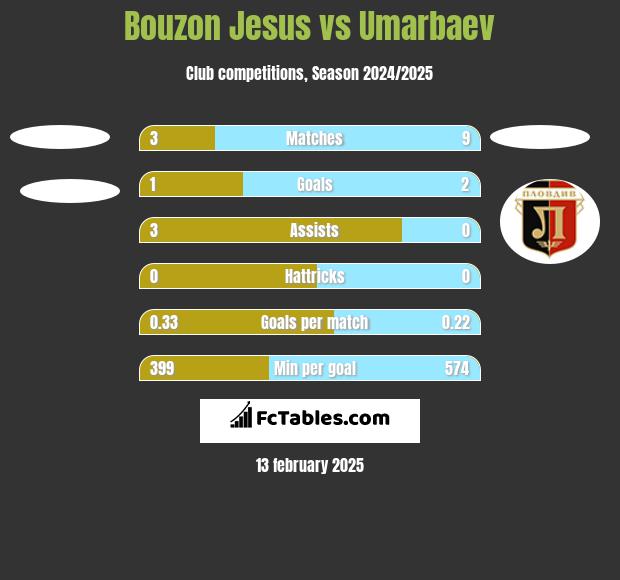 Bouzon Jesus vs Umarbaev h2h player stats